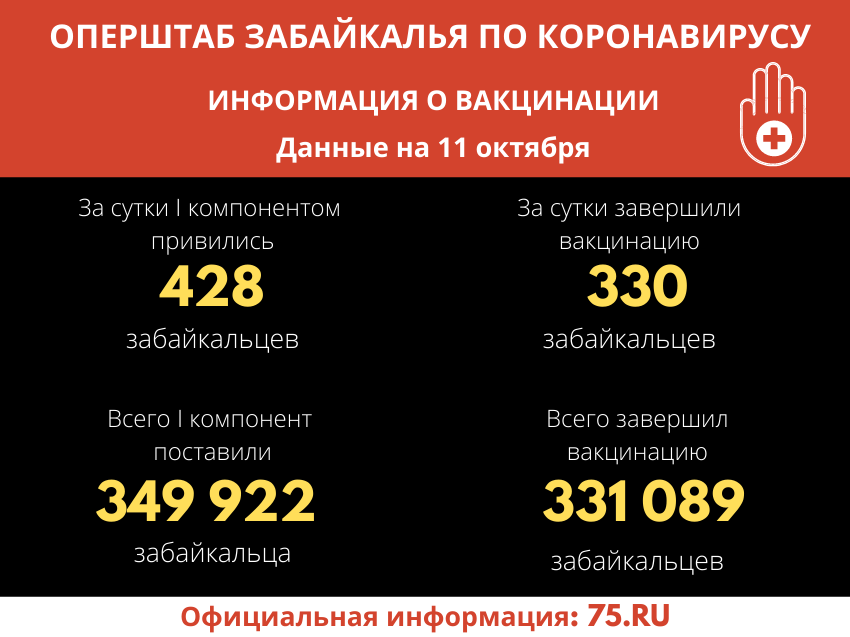 Еще 330 человек завершили вакцинацию в Забайкалье